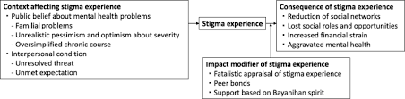 Direct observation, interviews, participation, immersion. A Qualitative Study On The Stigma Experienced By People With Mental Health Problems And Epilepsy In The Philippines Bmc Psychiatry Full Text
