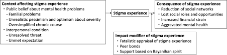 We need to define the characteristics of a problem before we can figure out world religions and science. A Qualitative Study On The Stigma Experienced By People With Mental Health Problems And Epilepsy In The Philippines Bmc Psychiatry Full Text