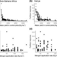 Pdf Fertilizer Response And Nitrogen Use Efficiency In African Smallholder Maize Farms