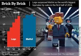 The Wall Street Journal On Mattel Lego Toy Maker