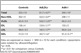 total and non hdl vldl idl ldl and hdl plasma