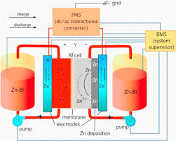 Are unlocked by default, so that users can update records themselves. Redox Flow Batteries Status And Perspective Towards Sustainable Stationary Energy Storage Sciencedirect