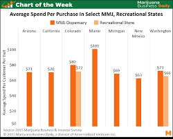 chart of the week average purchase amount at dispensaries