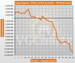Ps4 Vs Ps3 And Xbox 360 Vgchartz Gap Charts February