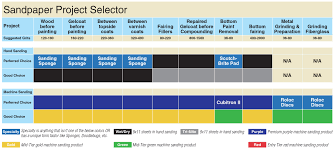 Choosing Sandpaper And Abrasives West Marine