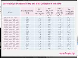 Ssw wird dein baby richtig aktiv und turnt in deinem bauch. Bmi Rechner Fur Erwachsene Gesundheit Mamiweb De