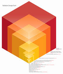 Xkcd Radiation Chart Fresh Wildheart T Home Furniture
