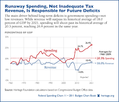 chart of the week runaway spending not low tax revenue