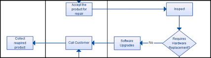 flowchart ideas creative flowchart topics with editable