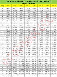 Approved Ssl V 2020 2023 Salary Grade Sg Table Infinithink Org