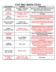 Civil War Battle Chart And Map Assignment