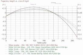 Fancy Barnes Bullets Ballistic Chart With Reloading The 280