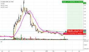 Gtt Stock Price And Chart Tsxv Gtt Tradingview