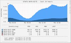 How To Measure Network Traffic Usage Unix Linux Stack