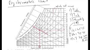 Psychrometric Charts And Humidity