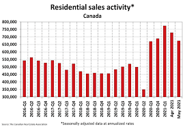Building boom has lifted concrete prices sharply. June 2021 News Release Crea Statistics