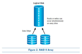 Raid (redundant array of inexpensive disks or redundant array of independent disks) is a data storage virtualization technology that combines multiple physical disk drive components into one or. Choosing The Right Raid Configurations Microsemi
