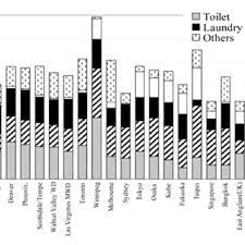 How much water do you need? Residential Water Consumption Of Different Cities Source Otaki Et Al Download Scientific Diagram
