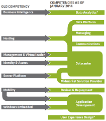 Microsoft Partner Network Competency Changes In 2014 Flow