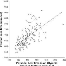 How does your olympic/international distance splits compare with the averages in your age group, below. The Personal Best Time In An Olympic Distance Triathlon In 150 Subjects Download Scientific Diagram