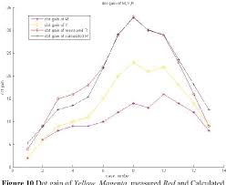 pdf on secondary colour optical dot gain model in