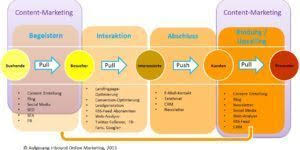 Und ab einem gewissen punkt stimme ich da auch absolut zu, zumindest wenn es. Was Ist Viral Marketing Definition Formen Vorteile Risiken