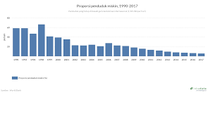 Berdasarkan pgk baharu ini kadar kemiskinan adalah 5 6 peratus 405 441 isi rumah bagi tahun 2019. Statistik Kadar Kemiskinan Di Malaysia 2018 Takrifan Kemiskinan Dan Garis Kemiskinan Untuk Rakyat Malaysia Telah Dipertikaikan Dan Dasar Kerajaan Untuk Menangani Kemiskinan Seperti Dasar Ekonomi Baru Telah Berhadapan Dengan Pelbagai Bantahan Politik