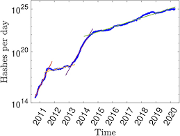 Crescent electric estimates that bitcoin is by far the most expensive cryptocurrency to mine, with an average mining cost of $4,161 per bitcoin. Frontiers The Cost Of Bitcoin Mining Has Never Really Increased Blockchain