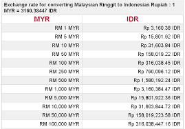 Gratis konversi mata uang online berdasarkan nilai tukar. Jokowi 1 Usd 3 Ringgit Saja Gmana Ini Kompasiana Com