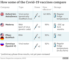 Are using either live virus or inactivated virus approaches. Covid 19 Oxford University Vaccine Is Highly Effective Bbc News
