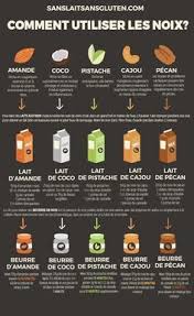 Epingle Par Savoy Pitou Sylvie Sur Menu Sans Gluten Lait De Coco Repas Vegan Alimentation Et Sante