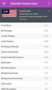 Menyusul hal di atas, adanya jalur penerbangan langsung juga menambah faktor angka statistik wisman malaysia yang tinggi. Maklumat Terkini Banjir Di Seluruh Khidmat Malaysia Facebook