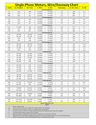 Motor And Wire Protection Chart