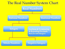 Real Numbers Chart Rational And Irrational Numbers