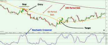 Look At Basics Of Simple Moving Average And Stochastic Indicator And How To Combine Them Into A Forex Swing Tr Forex Trading Forex Trading Quotes Swing Trading