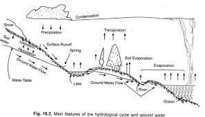 Groundwater In Hydrologic Cycle With Diagram