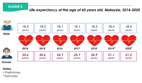 Life expectancy at birth indicates the number of years a newborn infant would live if prevailing patterns of mortality at the time of its birth were to stay the same throughout its life. Rejoice Malaysians Your Life Expectancy Has Increased To Nearly 75 Years Culture