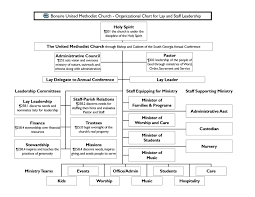 Image Result For Church Organizational Structure United