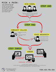 There Are Multiple Pathways To Land Your Dream Job In Computer Science Computer Engineerin Tallahassee Community College Computer Science Computer Engineering