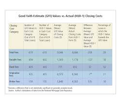 How Good Is The Good Faith Estimate Federal Reserve Bank