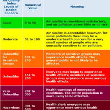 At first for certain sensitive groups of people, then for everyone as aqi values get higher. The Ranges And Meanings Of Each Air Quality Index Aqi Level As Download Scientific Diagram