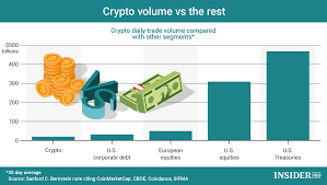 chart of the day crypto volume vs the rest infographics