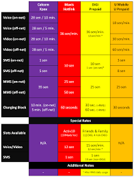 Things have changed and prepaid cell phone plans offer more options to get what you want without paying for. Analisis 2011 Pelan Prabayar Di Malaysia Audi Faliq Ibrahim