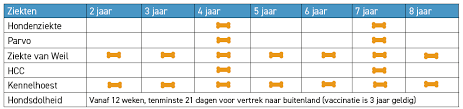 A vaccination schedule is a series of vaccinations, including the timing of all doses, which may be either recommended or compulsory, depending on the country of residence. Waarom Je Hond Laten Vaccineren Voormijndier