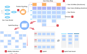 Use case flows describe sequences of interactions, and may be worded in terms of a formal model. User Story Vs Use Case For Agile Software Development