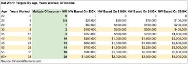 $30 to $50 an hour? What Income Level Is Considered Rich Financial Samurai