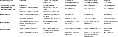 All of them are verified and tested today! Data Analysis Themes Categories And Sub Categories Across Levels Of Download Scientific Diagram