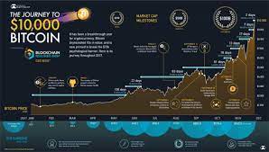 In this photo illustration a man holds a visual representation of the digital cryptocurrency bitcoin. Infographic Visualizing The Journey To 10 000 Bitcoin