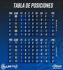 Tabla de posiciones de la primera división. Twitter à¤ªà¤° Uncaf Oficial Asi Se Encuentran Las Tablas De Posiciones Del Torneo Apertura 2021 Del Futbol De Panama Lpfpanama