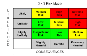 Health And Safety Risk Assessment Sample 3 X 3 Risk Matrix Risk Matrix Matrix Assessment